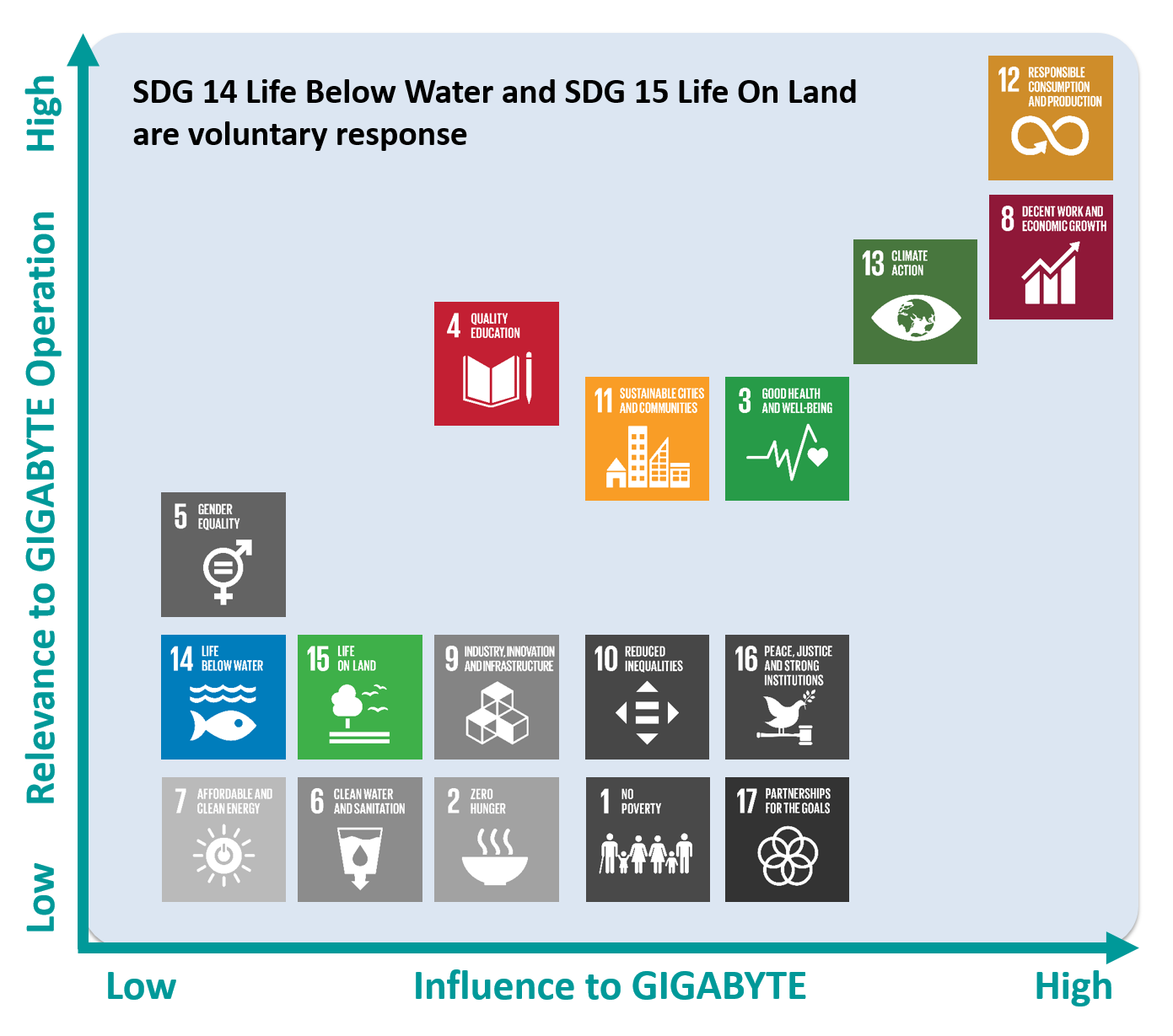 Matrix Analysis of Material SDGs