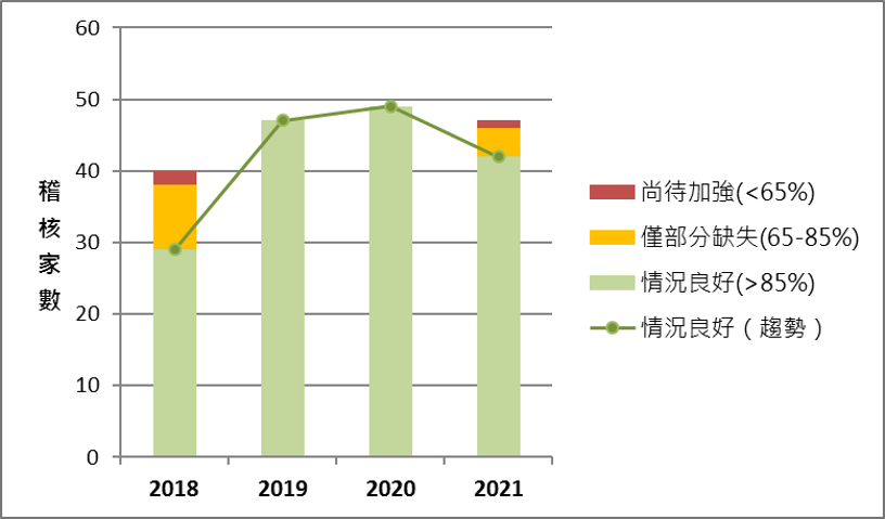 2021供應商企業社會責任稽核結果