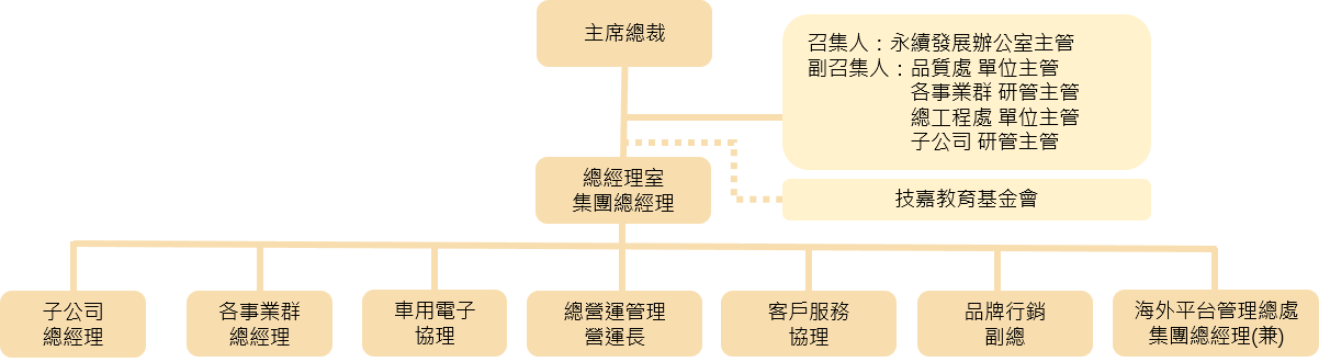 技嘉綠色永續發展委員會組織圖