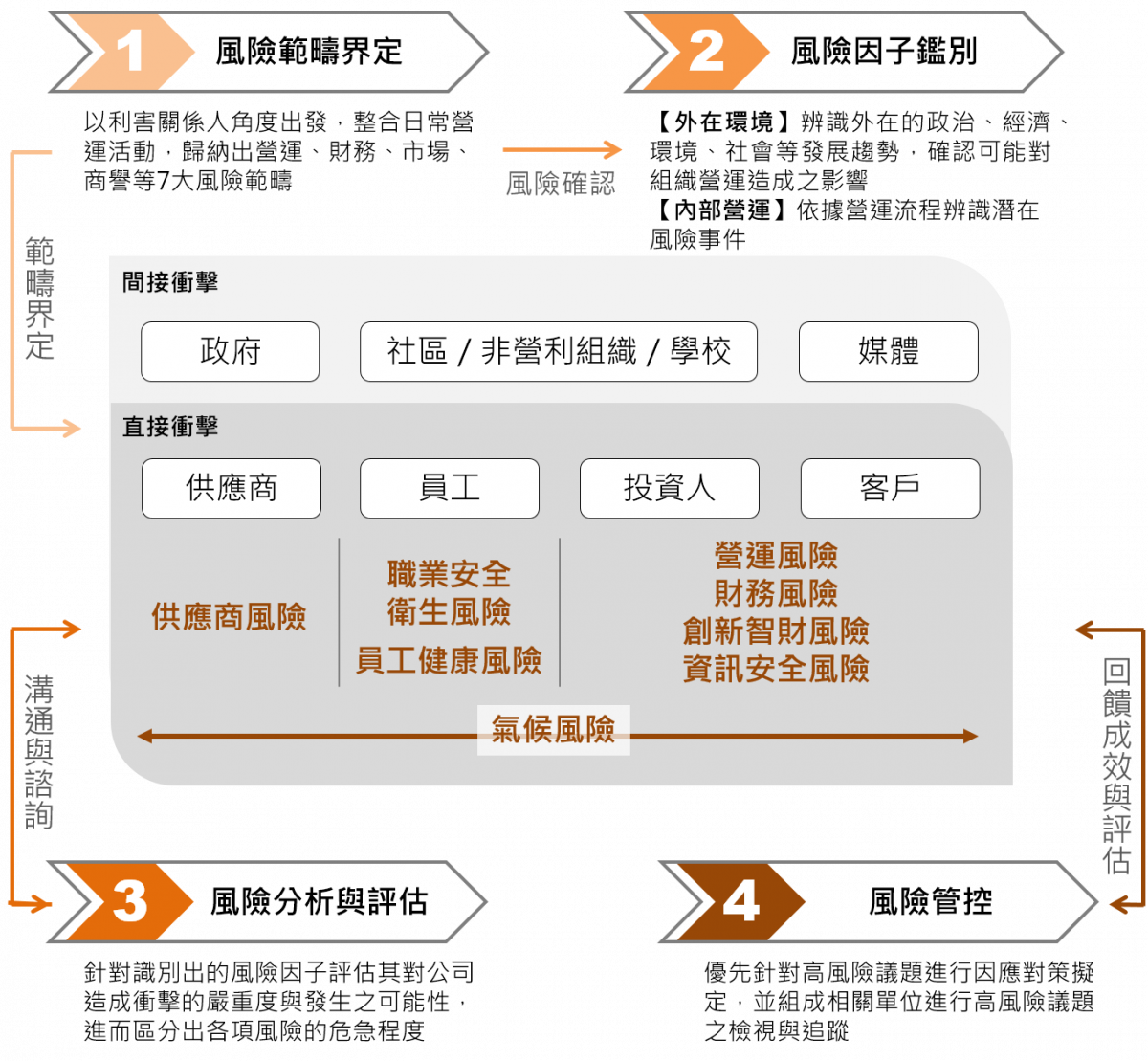 企業風險管理 - 永續發展資訊網 - GIGABYTE