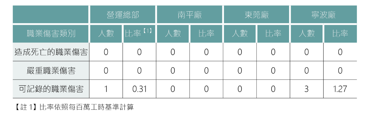 職業傷害與災害統計