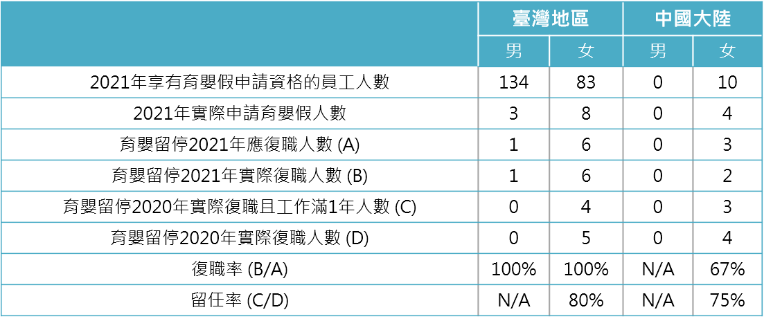 育嬰留停