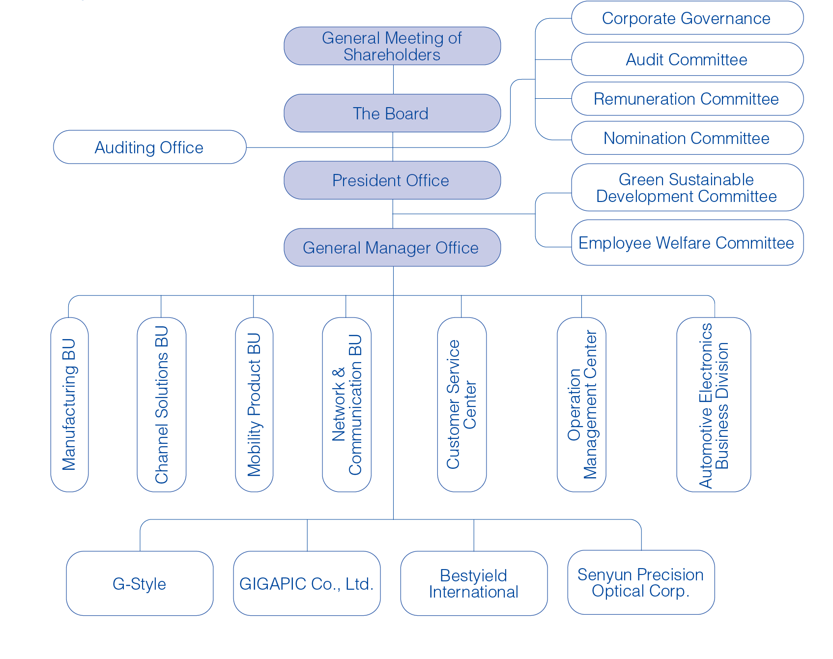 Organization of Corporate Governance (2)