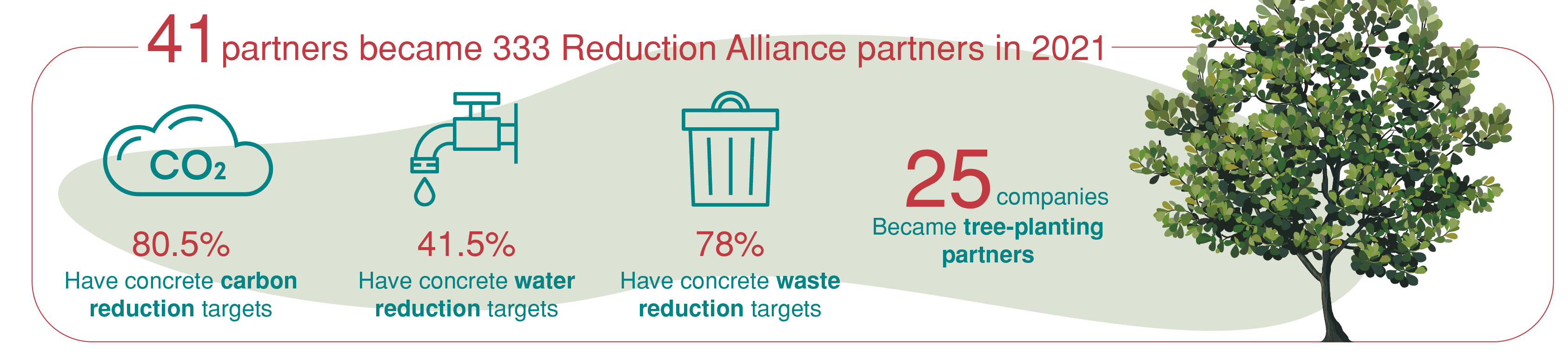 Status of Reduction. Sharing. Love the Earth Alliance Advocacy