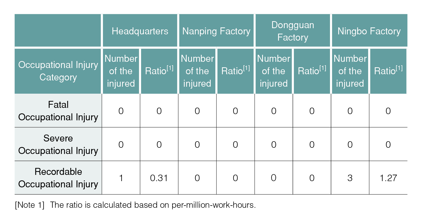 Occupational Injury and Disaster Statistics