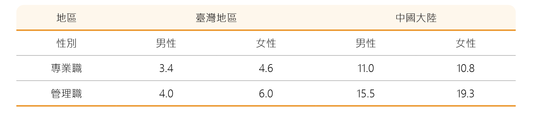 2024年全集團依地區、職能、性別人均訓練時數
