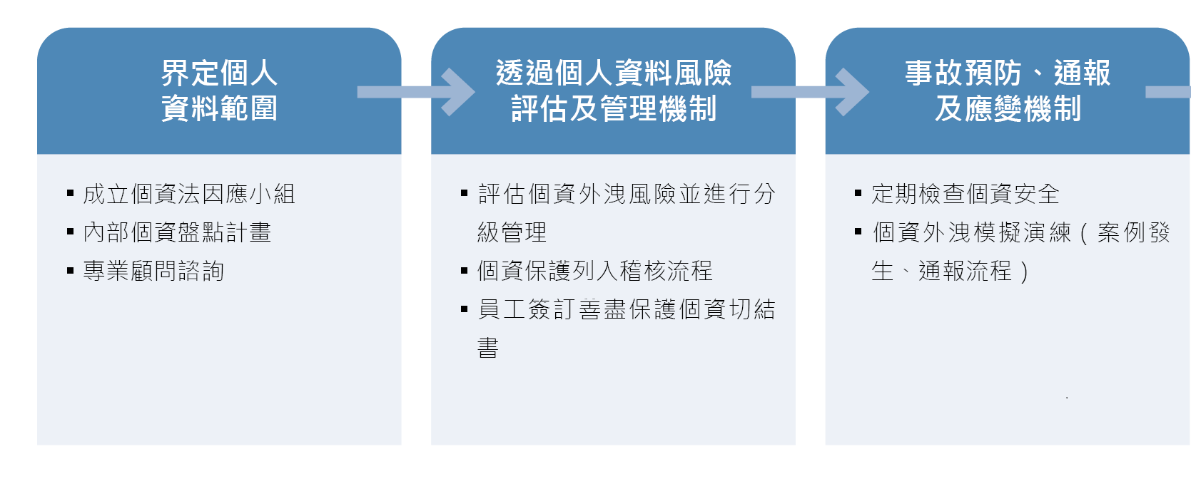 個資保護暨管理辦法 上