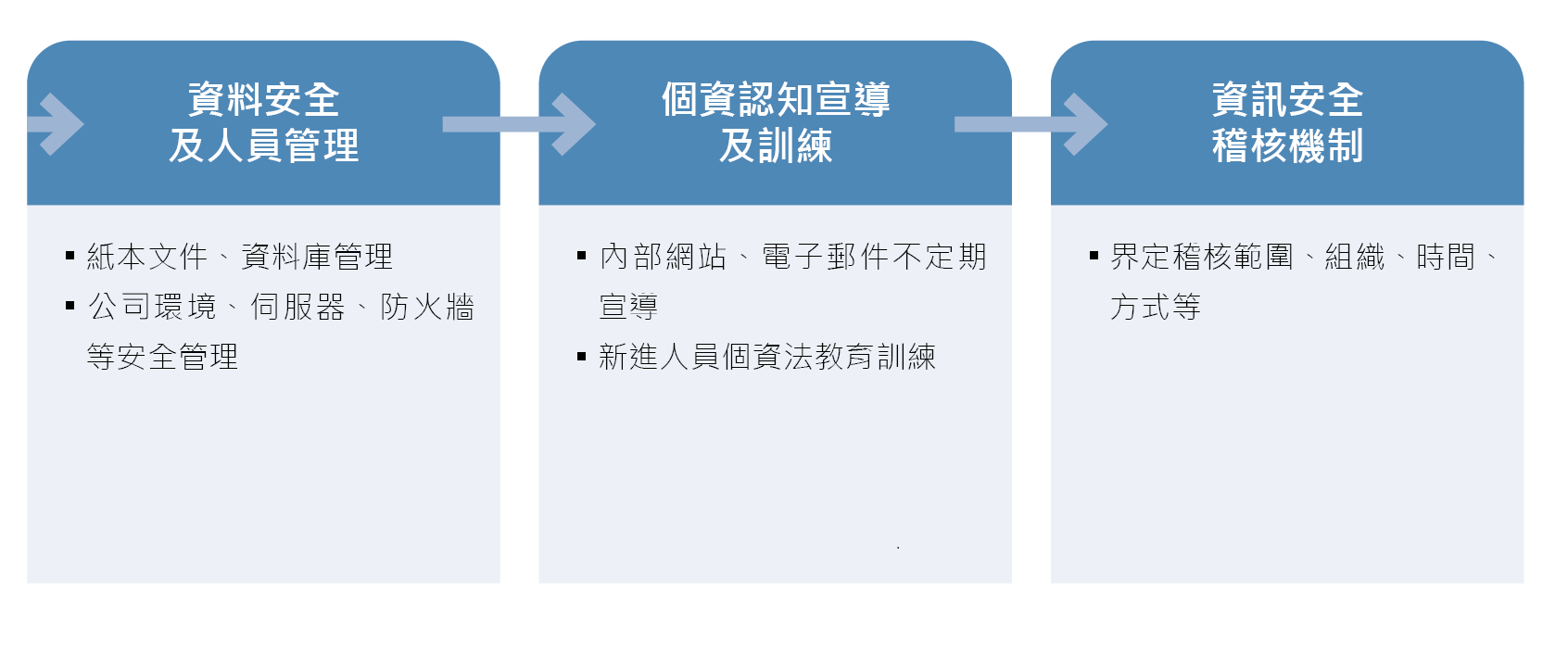 個資保護暨管理辦法 下
