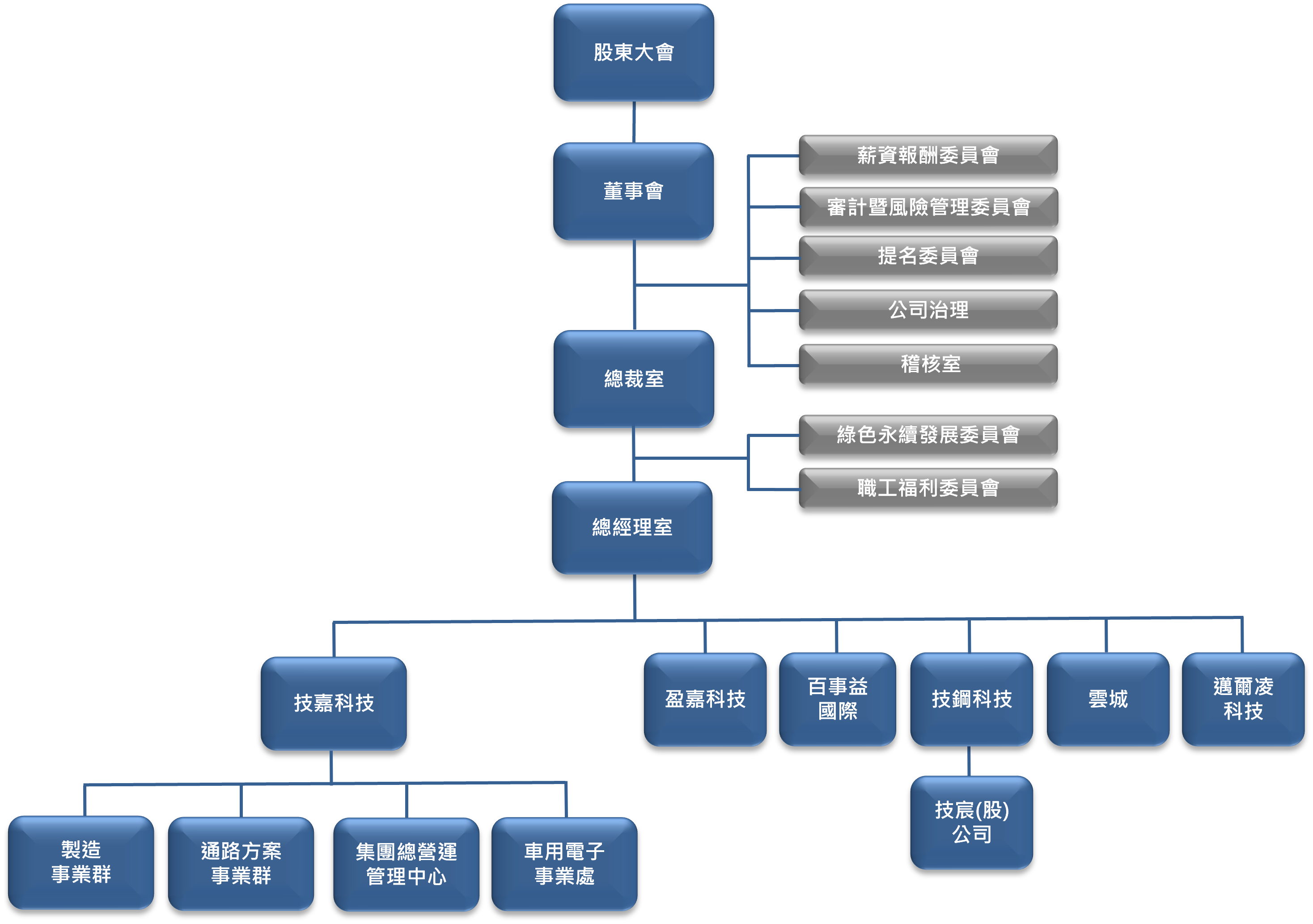 公司治理組織圖