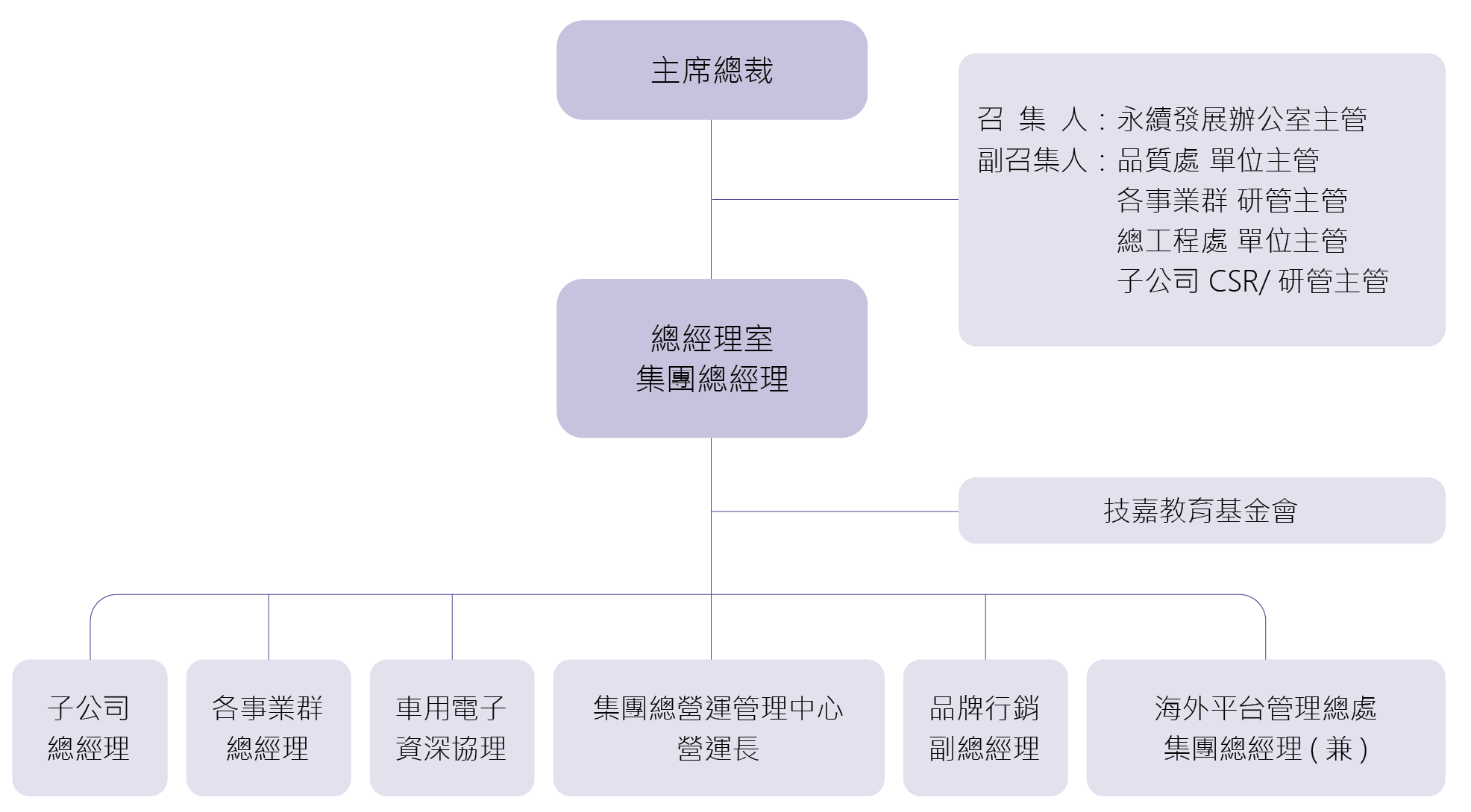 技嘉綠色永續發展委員會組織及架構