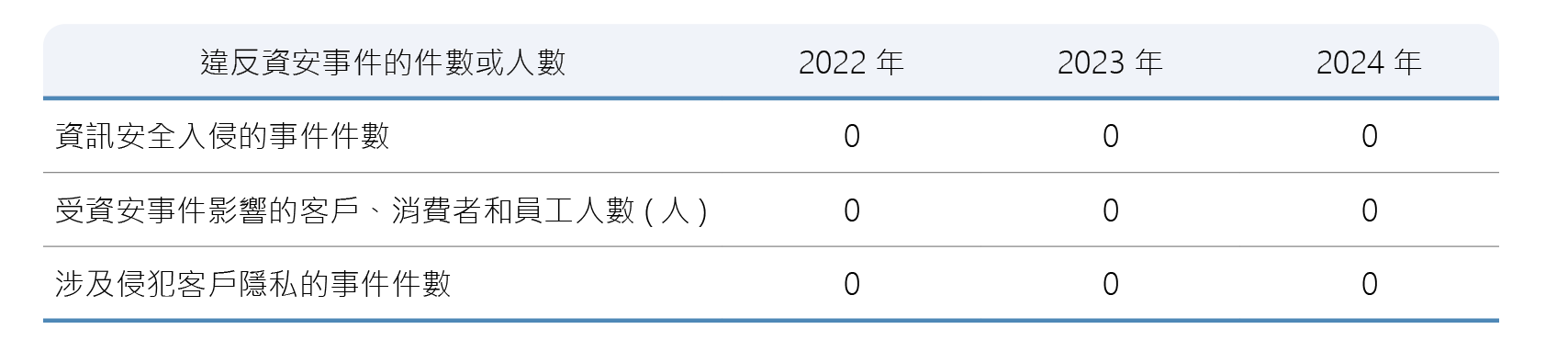近三年資安事件狀況