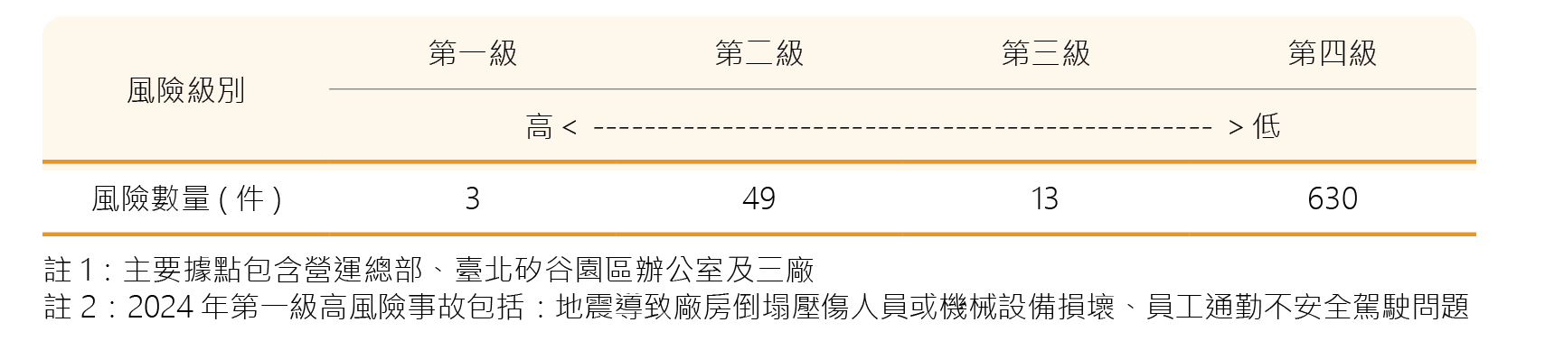 2024年主要營運據點可能風險事故分級評估結果