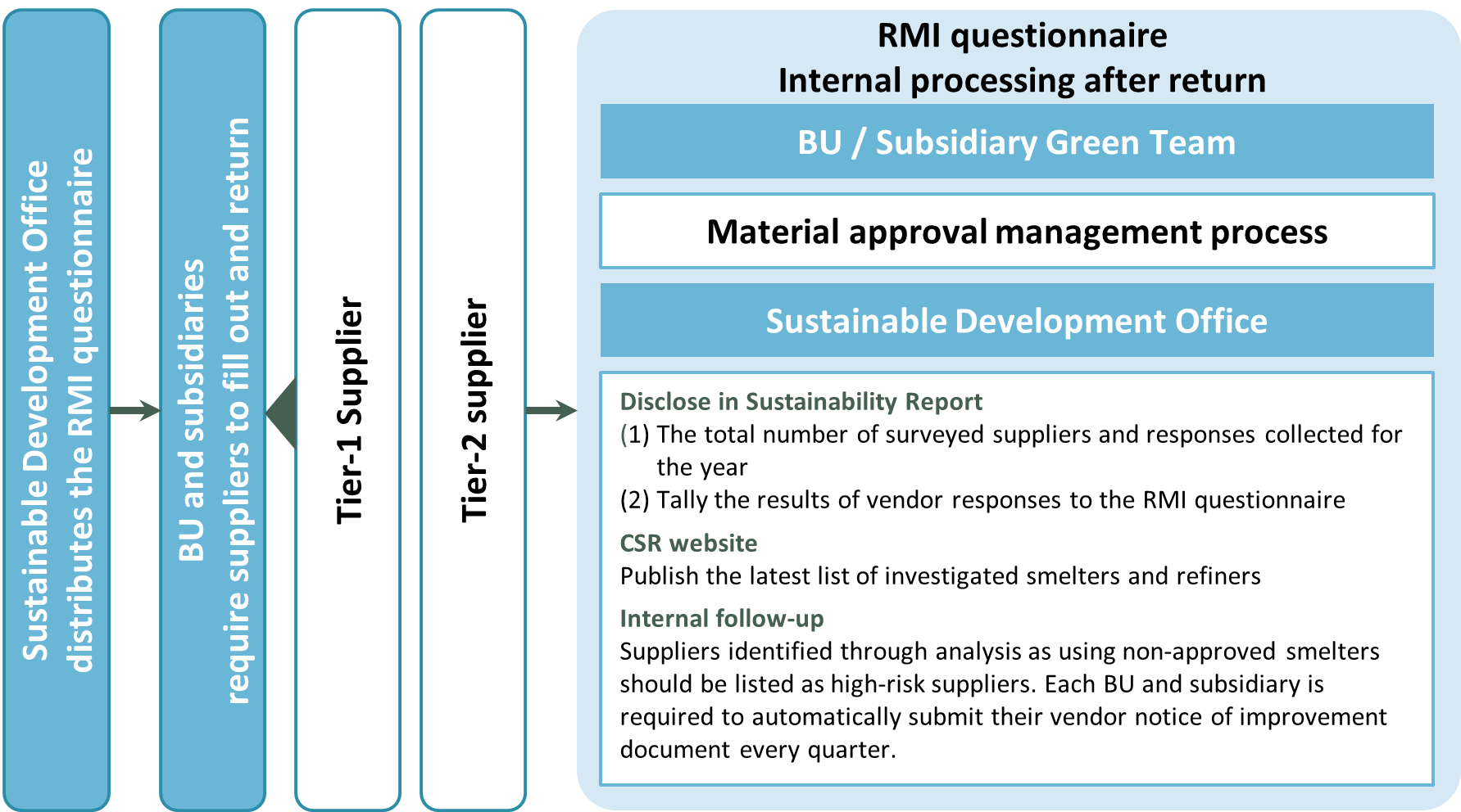 Investigation Process of Conflict Minerals