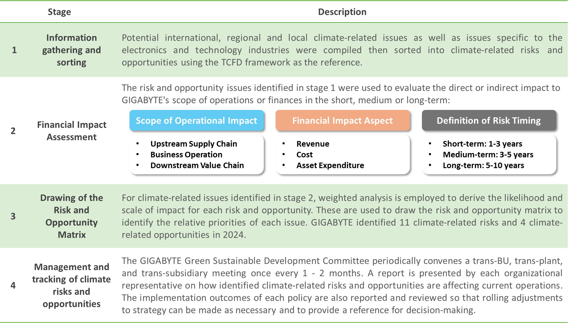 Process of Climate-related Risk Identification