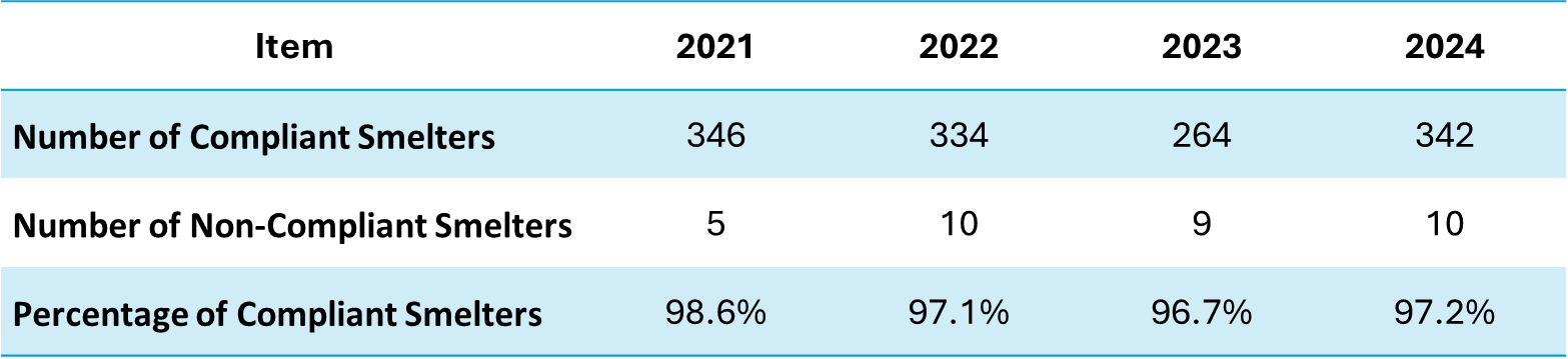 Summary of 3TG Smelter Survey Results over the Past Four Years