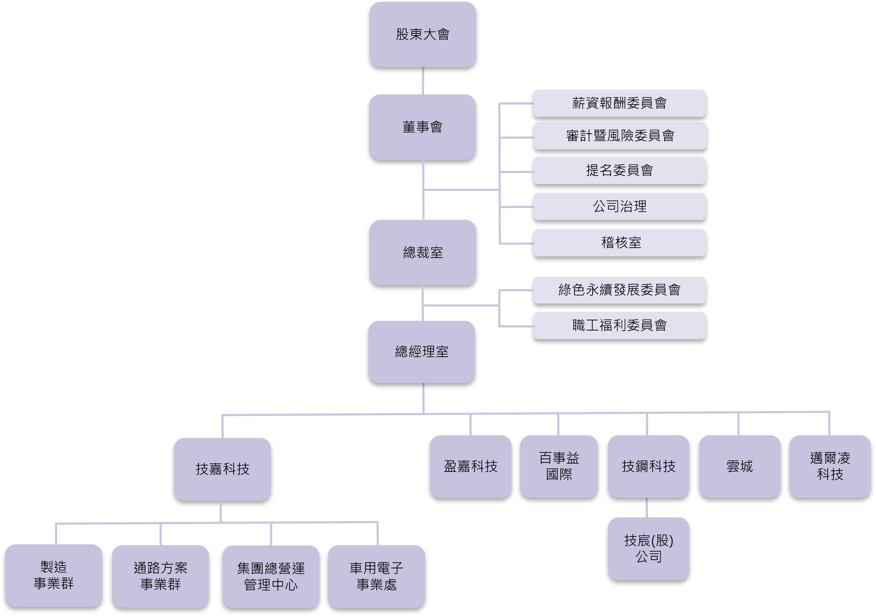 公司治理架構