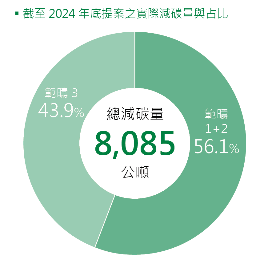 截至2024年底提案之實際減碳量與占比