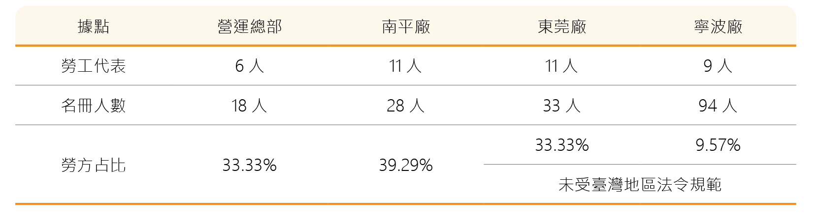 技嘉科技職業安全衛生委員會組成