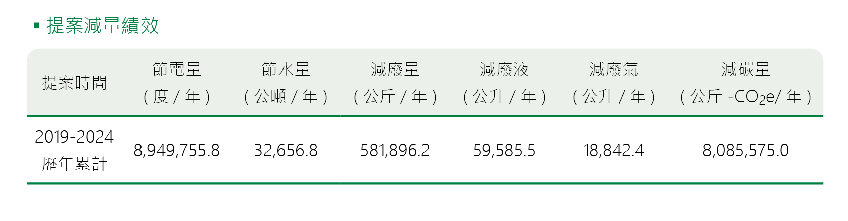 提案減量績效