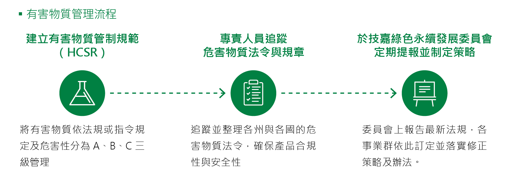 有害物質管理流程