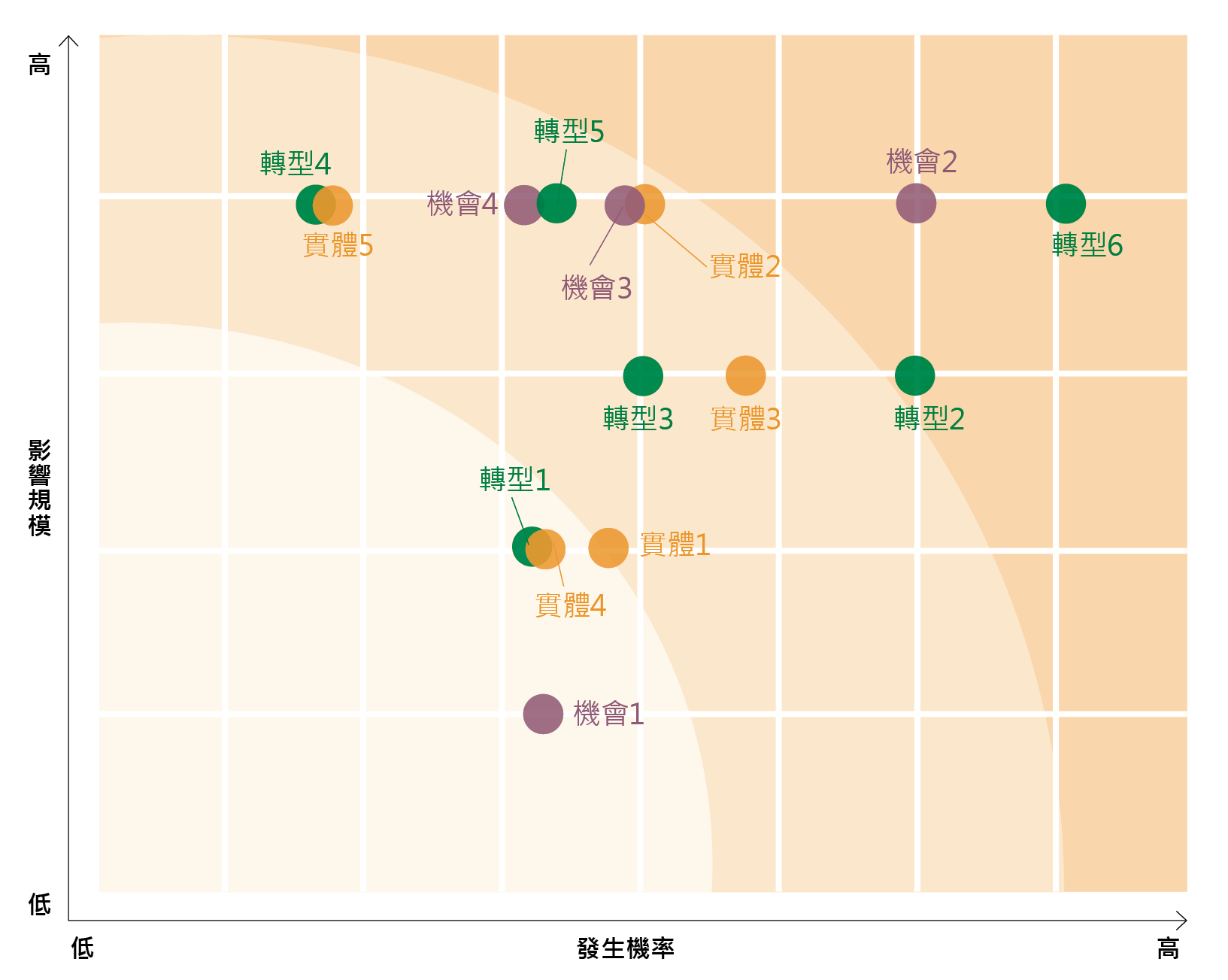氣候相關風險和機會列表 2
