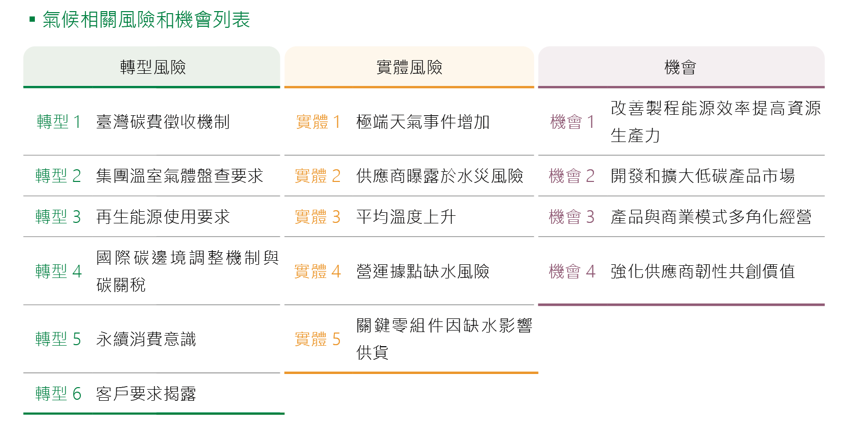 氣候相關風險和機會列表