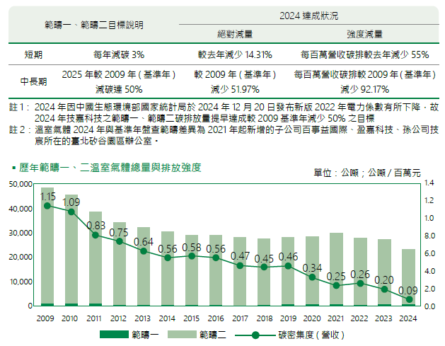 溫室氣體減量目標達成狀況