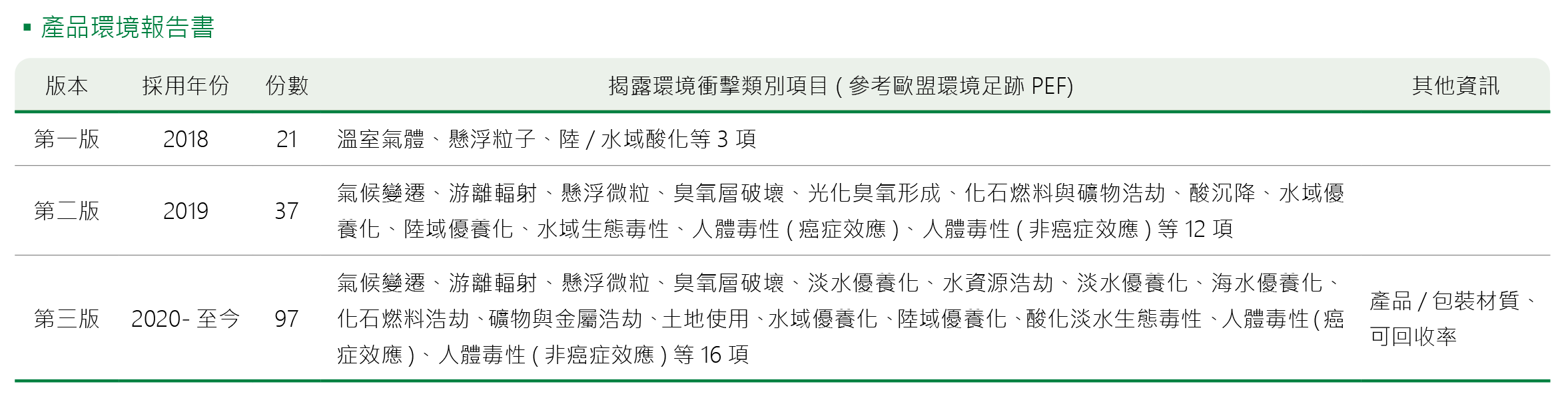 產品環境報告書