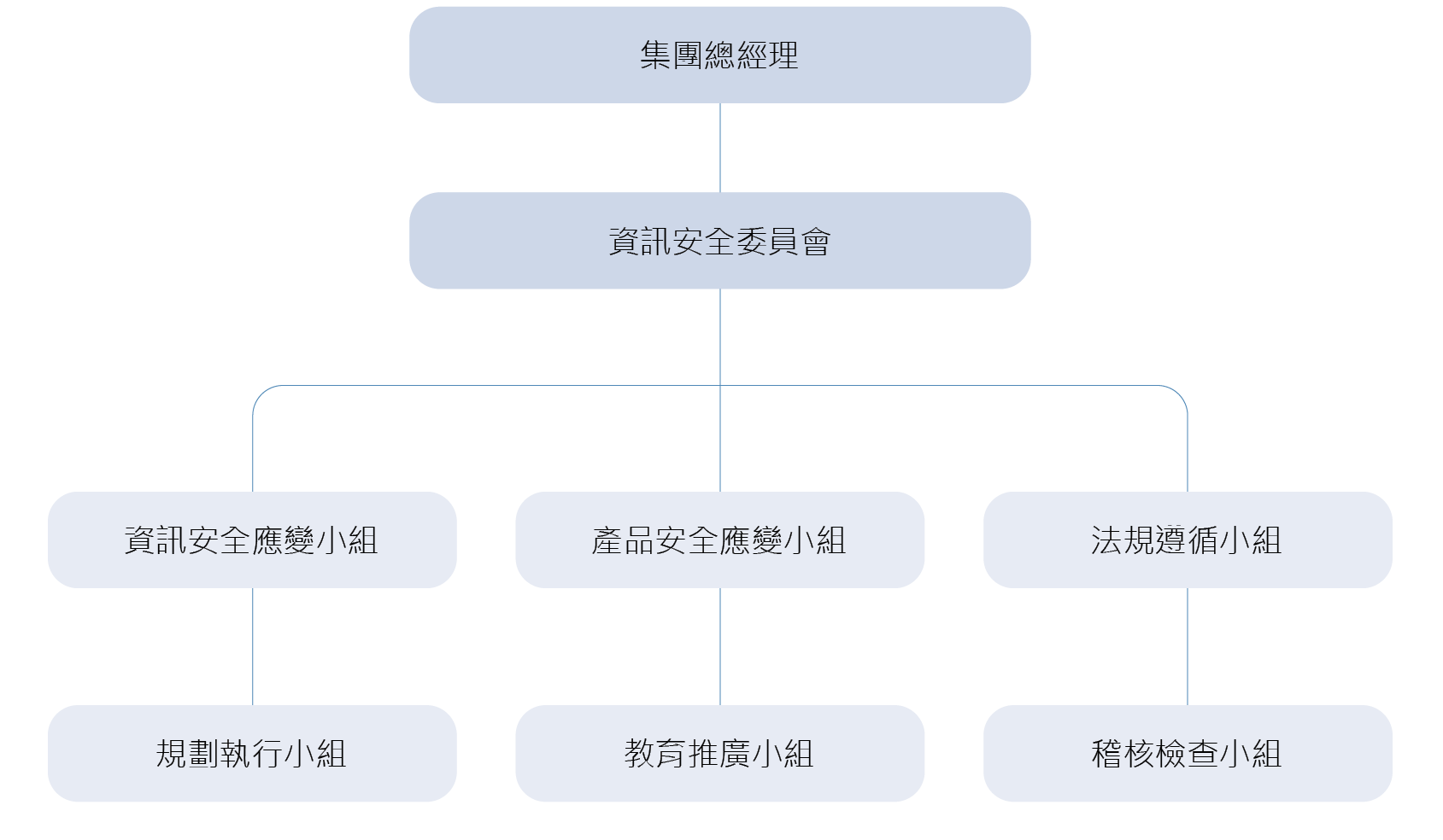 管理組織架構