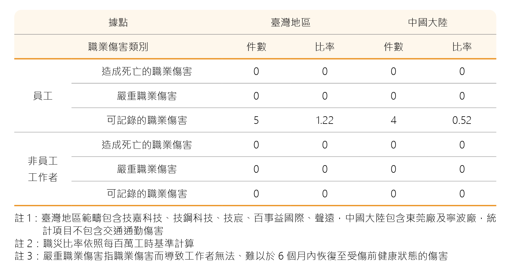 職業傷害與災害統計