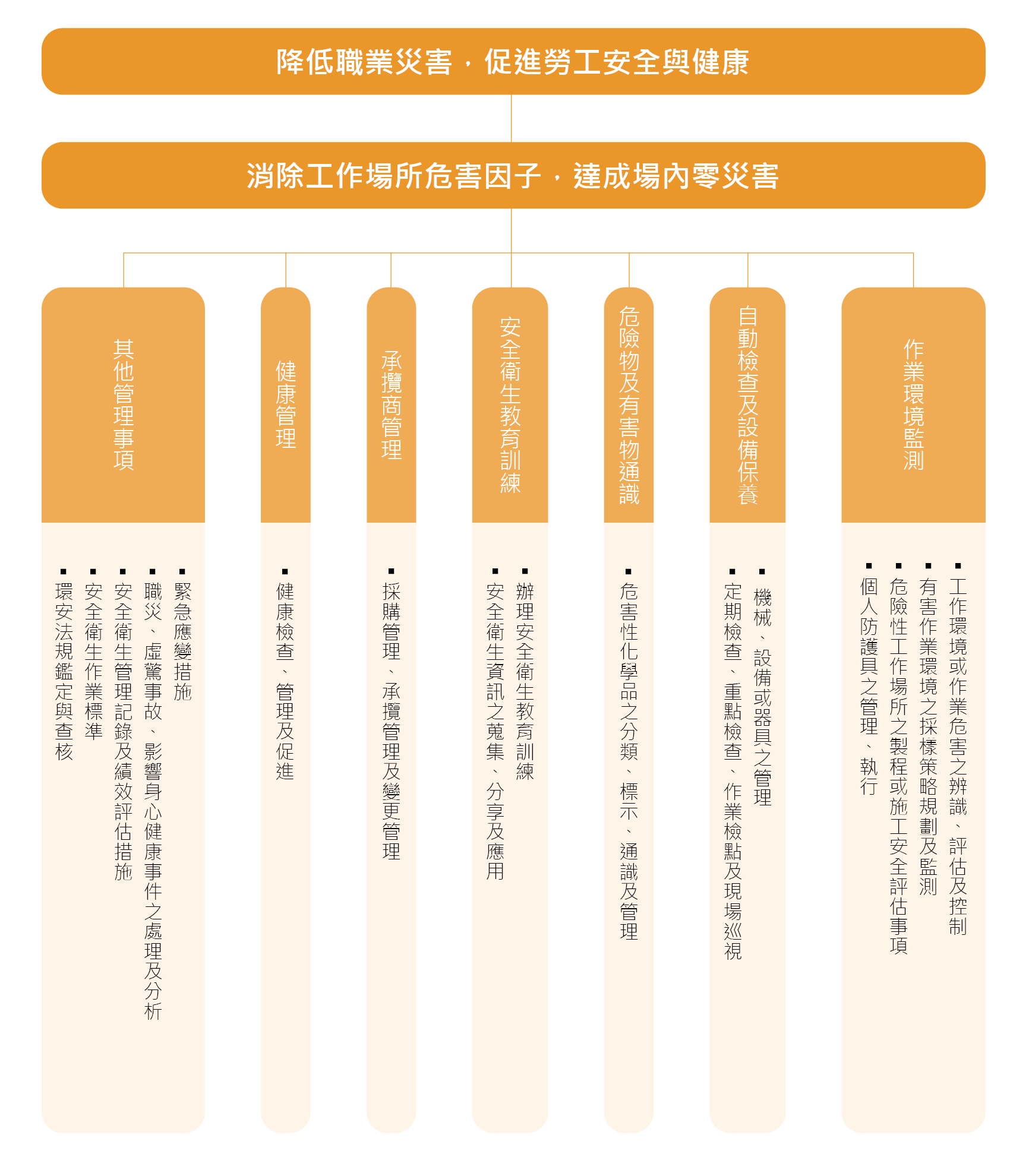職業安全衛生管理政策