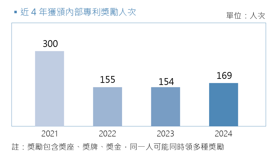 近4年獲頒內部專利獎勵人次
