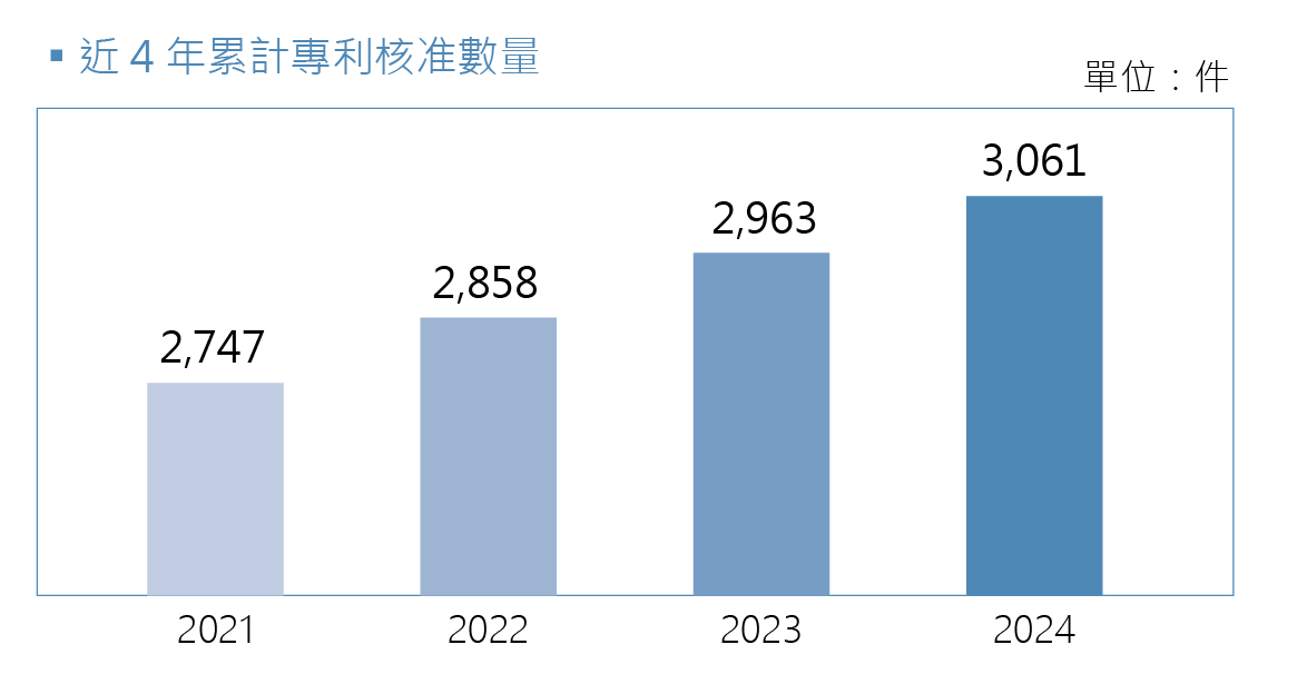 近4年累計專利核准數量