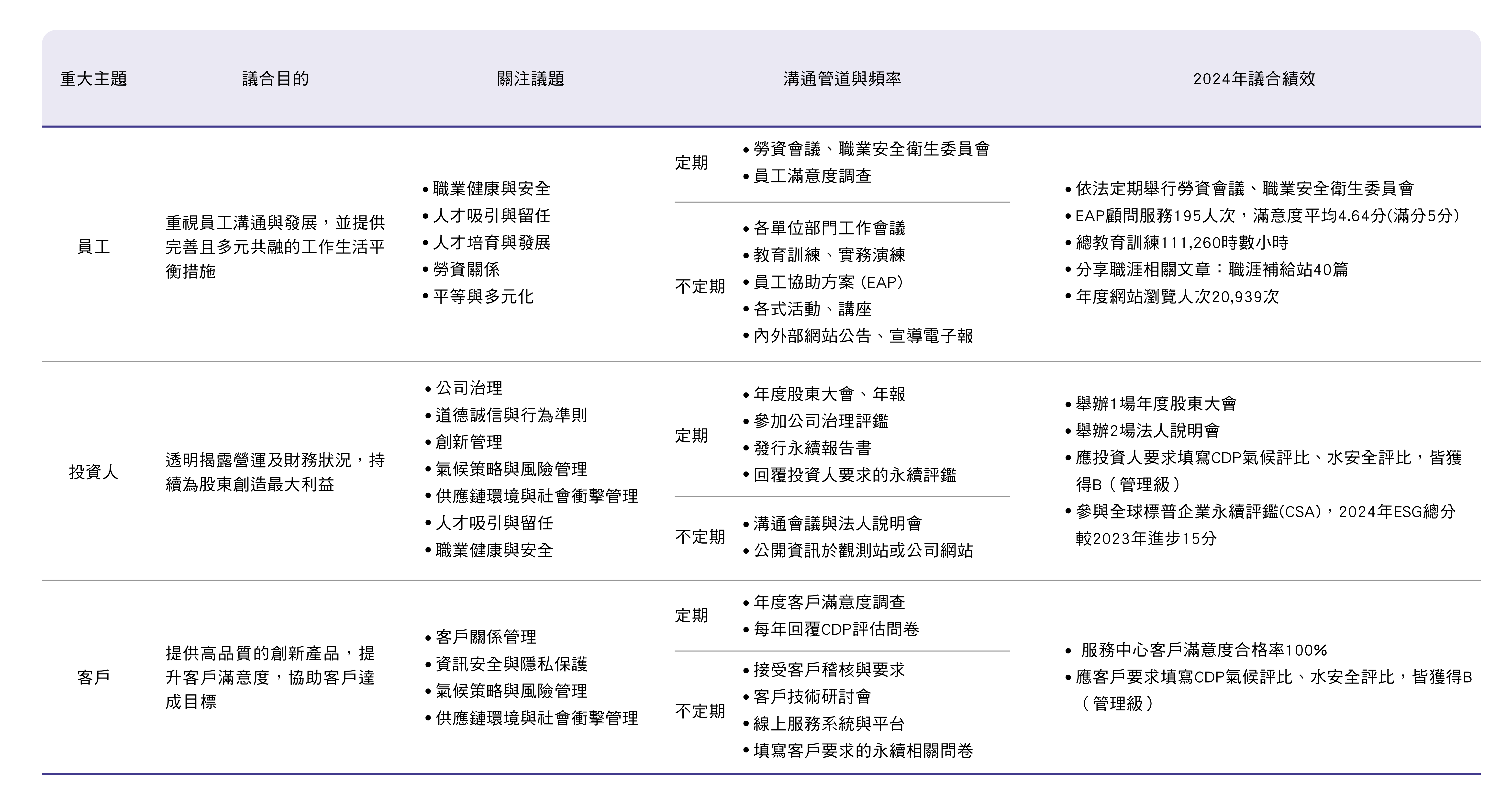 1.利害關係人與溝通管道 (1)