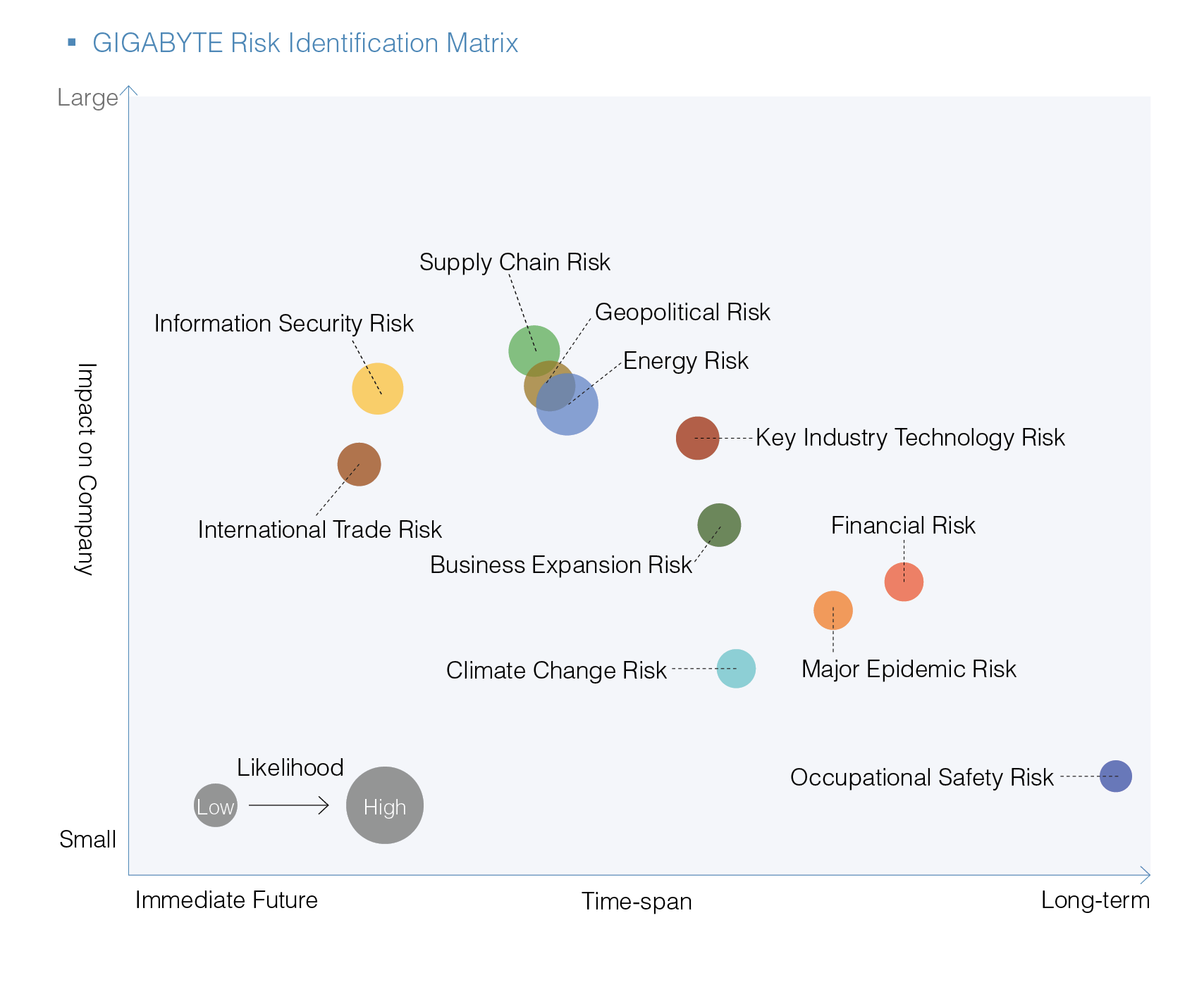 GIGABYTE Risk Identification Matrix