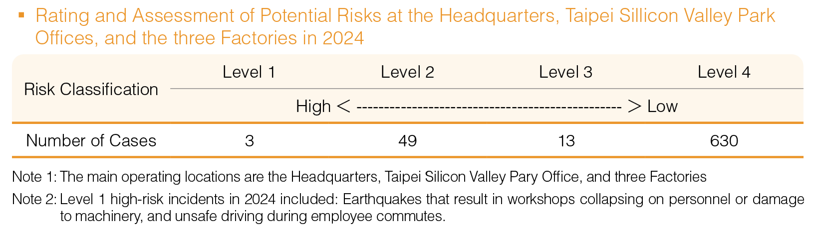 Rating and Assessment of Potential Risks at the Headquarters, Taipei Sillicon Valley Park Offices, and the three Factories in 2024