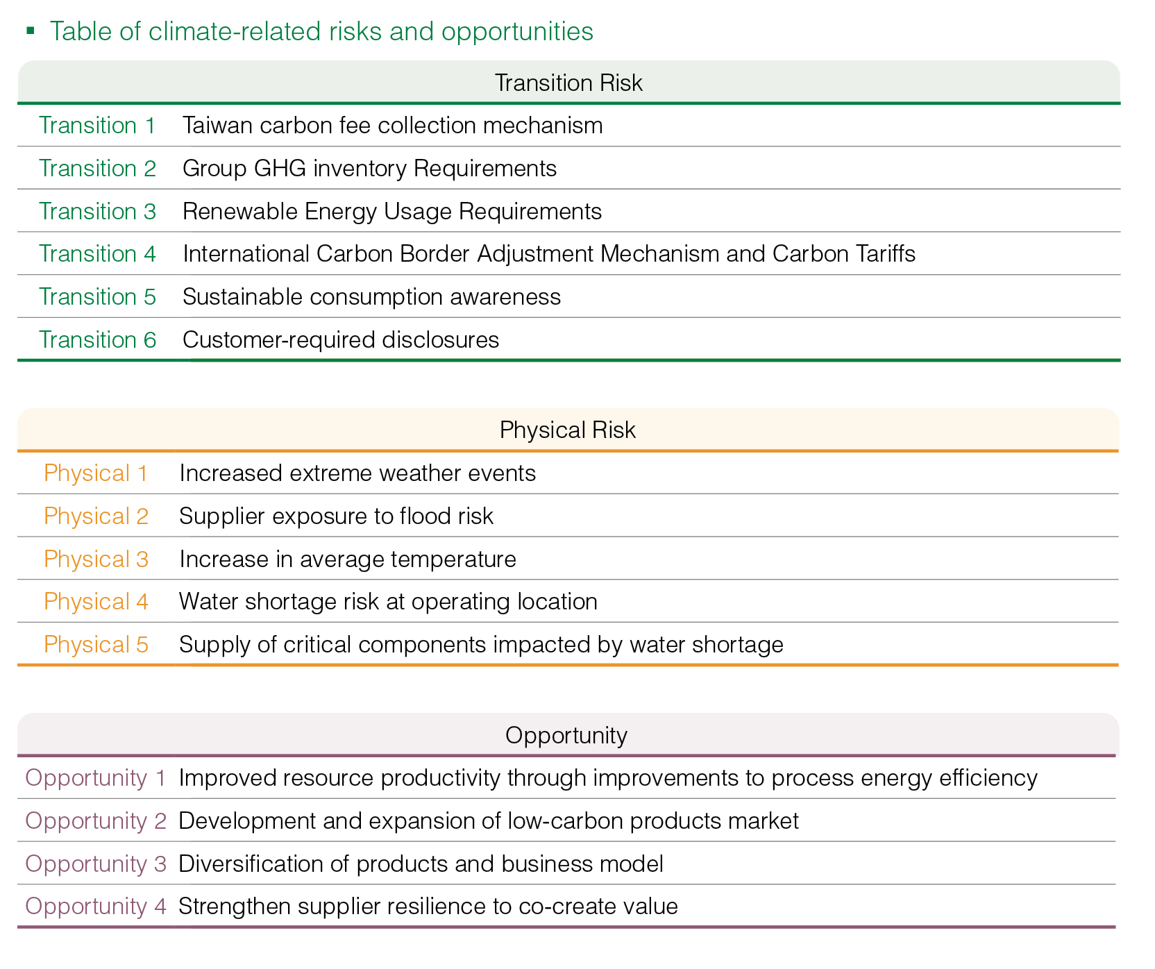 Climate Strategy and Risk Management – 永續發展資訊網 – GIGABYTE