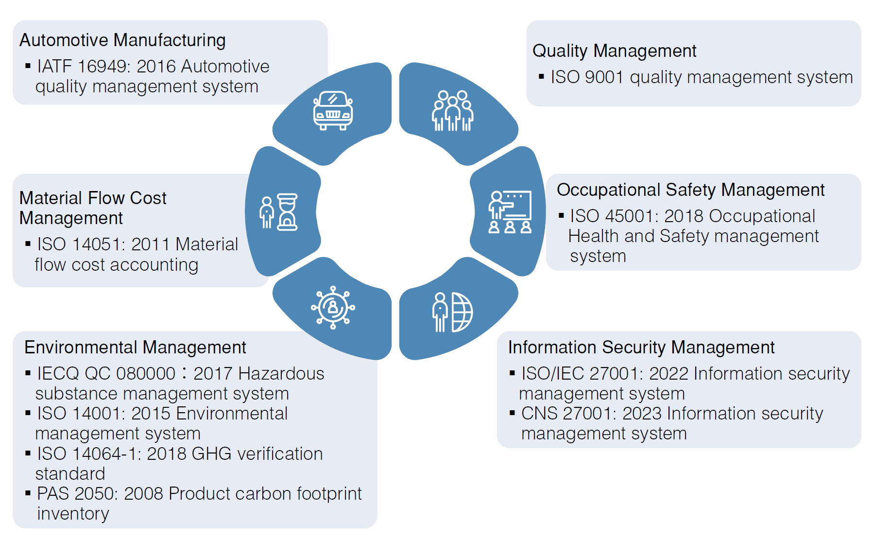 management system