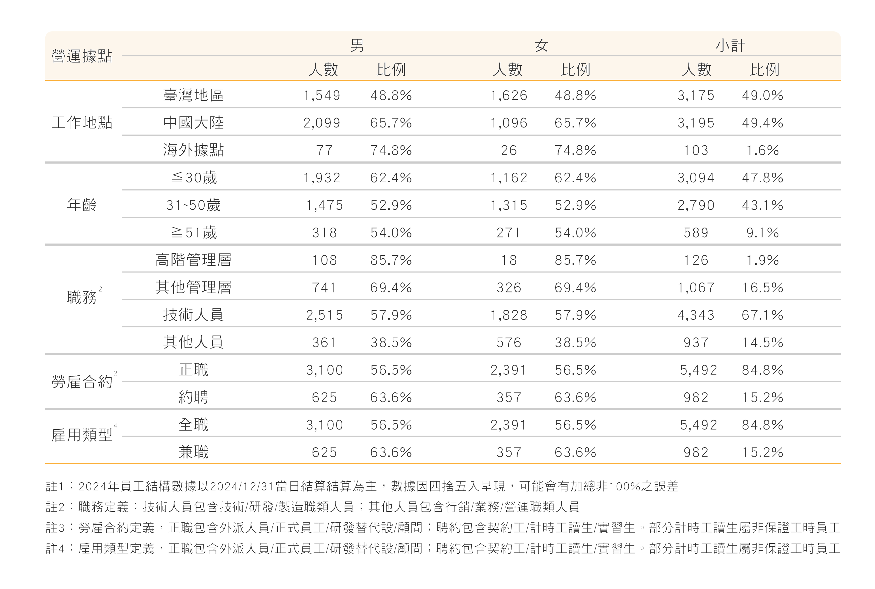 員工結構-16