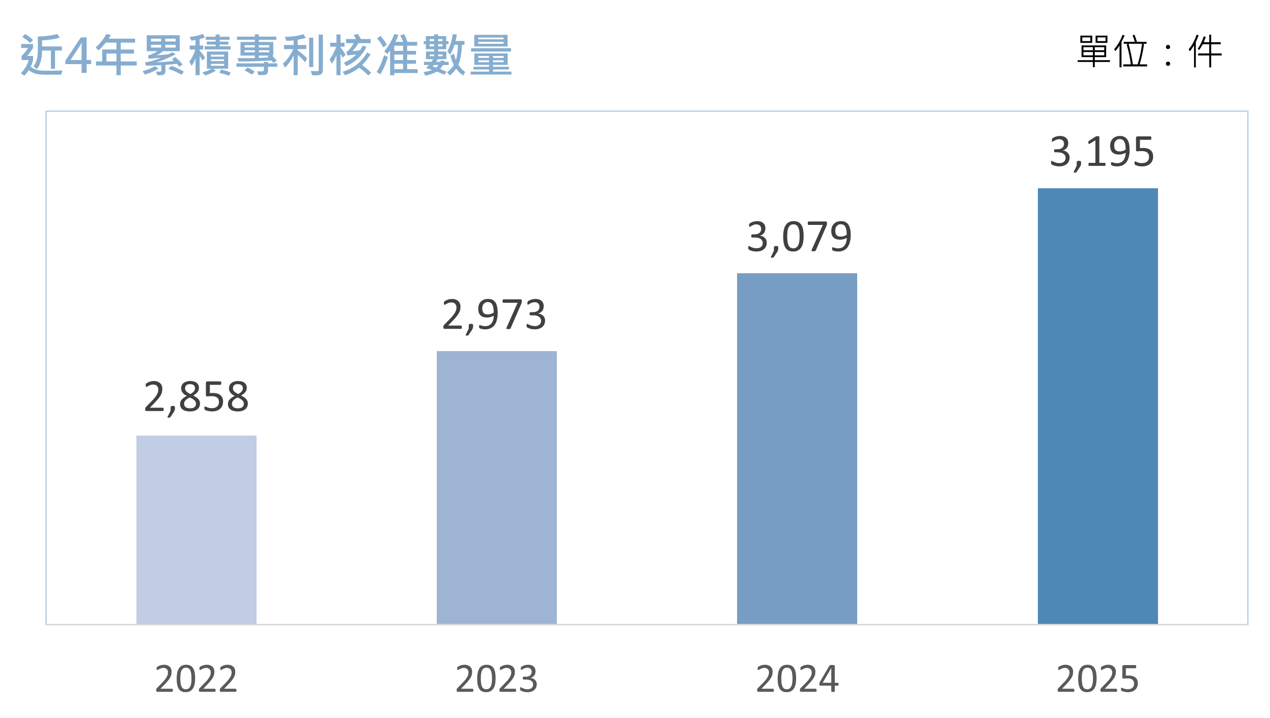 累積專利核准數量