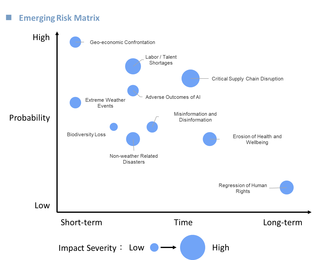 Time Horizon Emerging Risk Chart Risk Management – 永續發展資訊網 – GIGABYTE