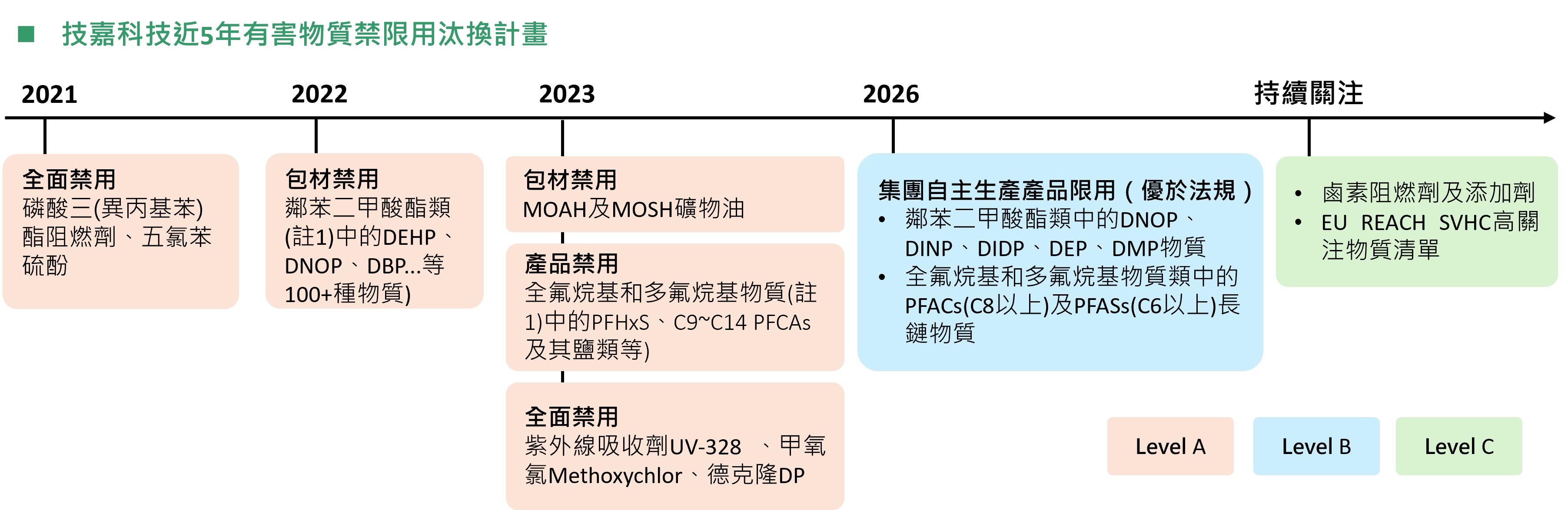 技嘉科技近5年有害物質禁限用汰換計畫
