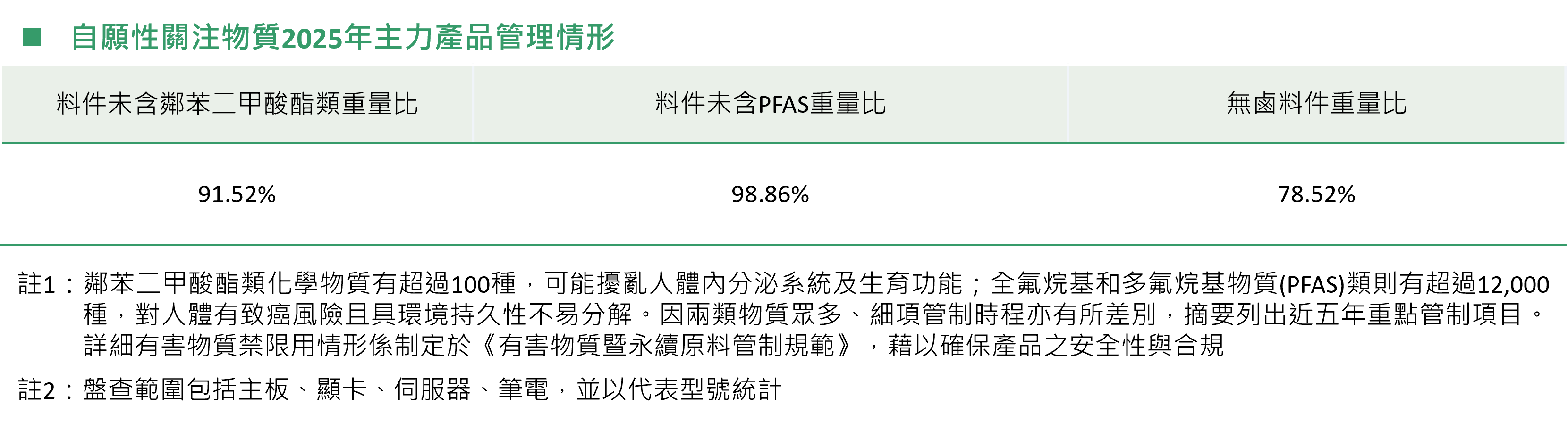 自願性關注物質2025年主力產品管理情形