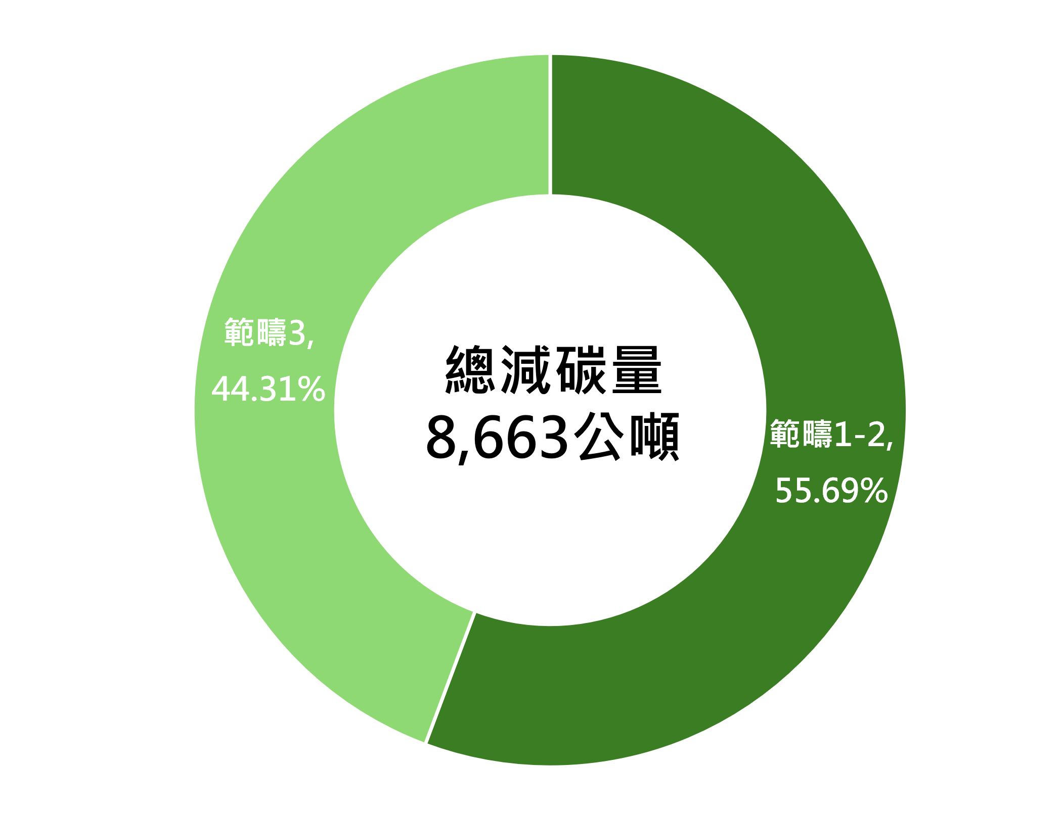 歷年提案減碳成效與占比