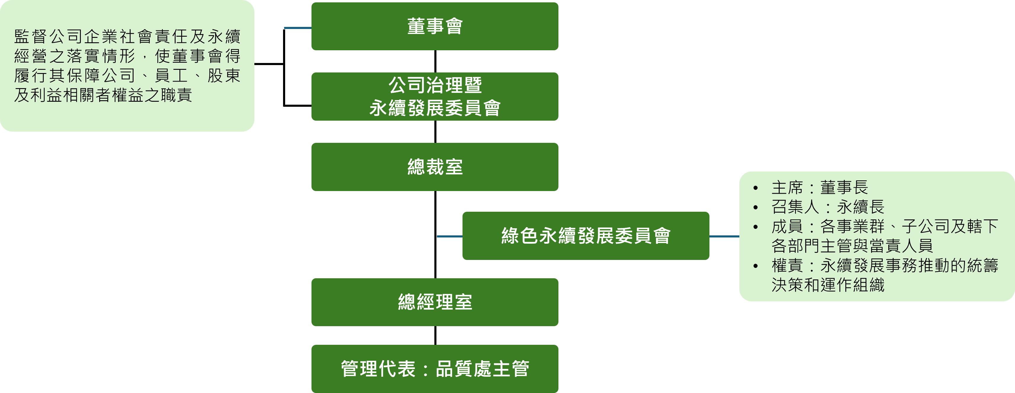 環境管理機制